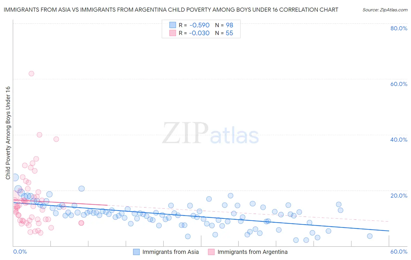 Immigrants from Asia vs Immigrants from Argentina Child Poverty Among Boys Under 16