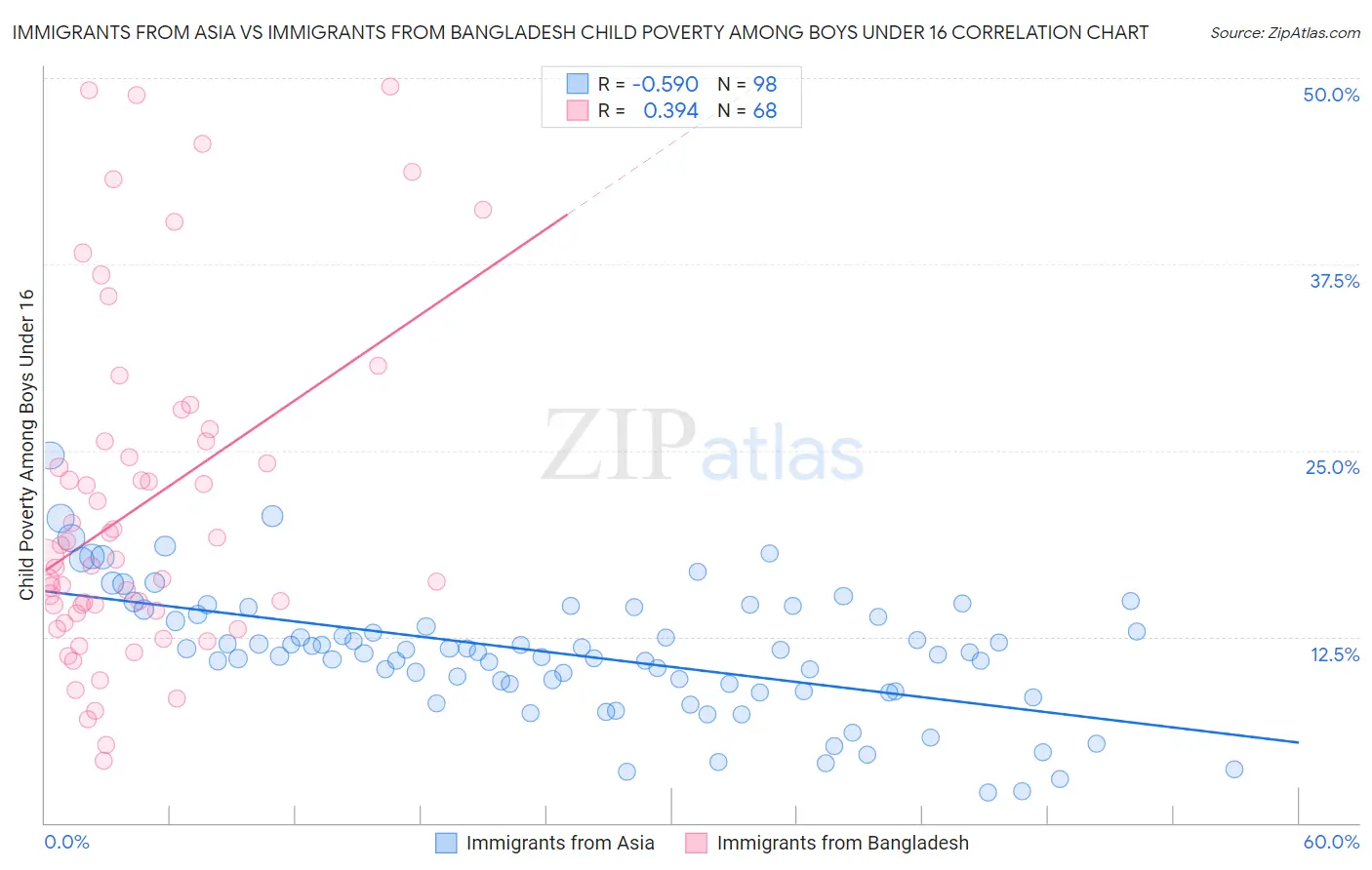 Immigrants from Asia vs Immigrants from Bangladesh Child Poverty Among Boys Under 16