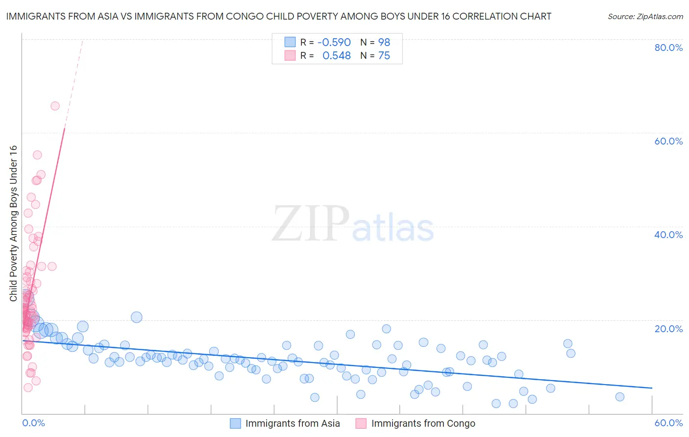 Immigrants from Asia vs Immigrants from Congo Child Poverty Among Boys Under 16