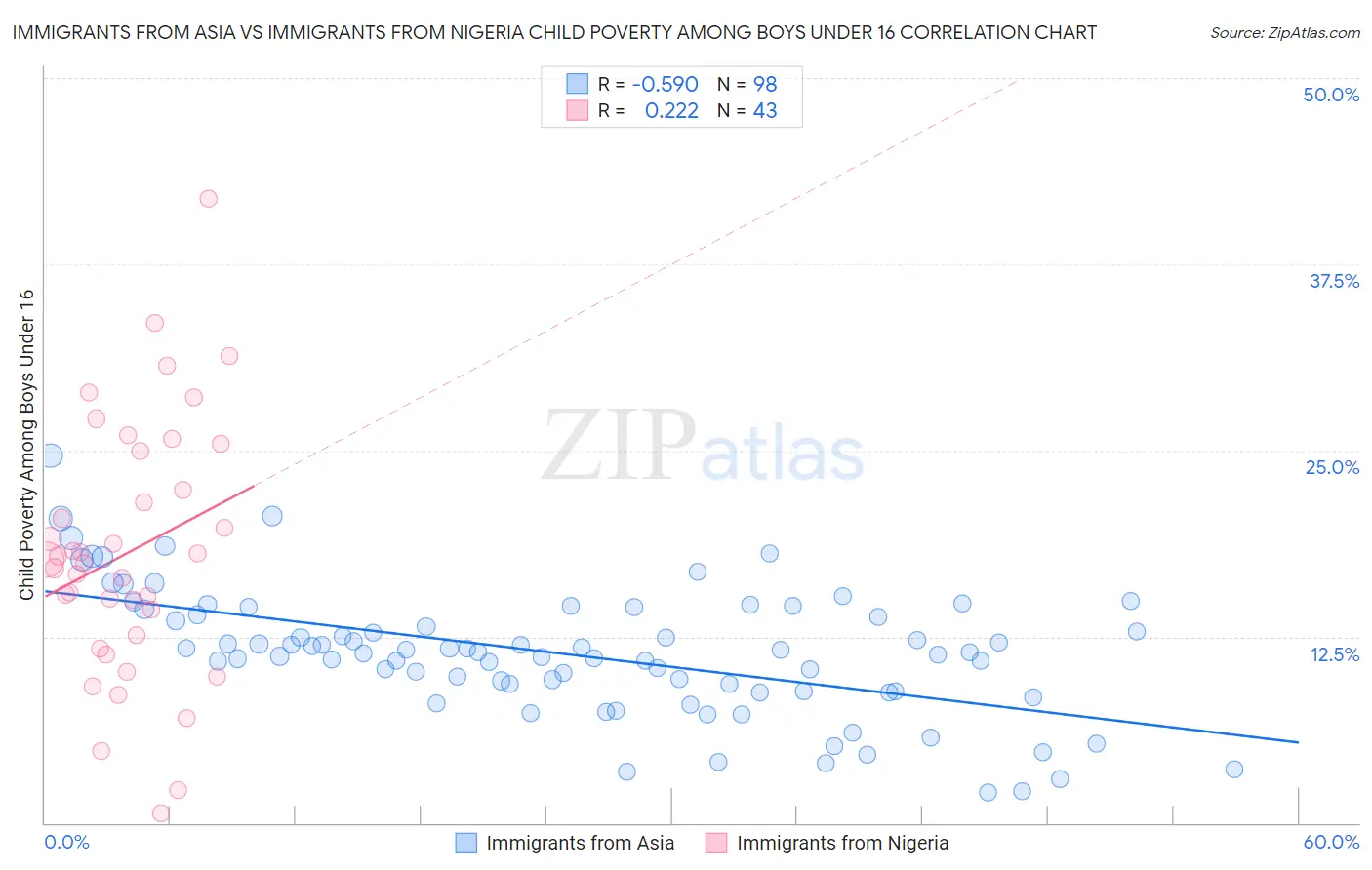 Immigrants from Asia vs Immigrants from Nigeria Child Poverty Among Boys Under 16