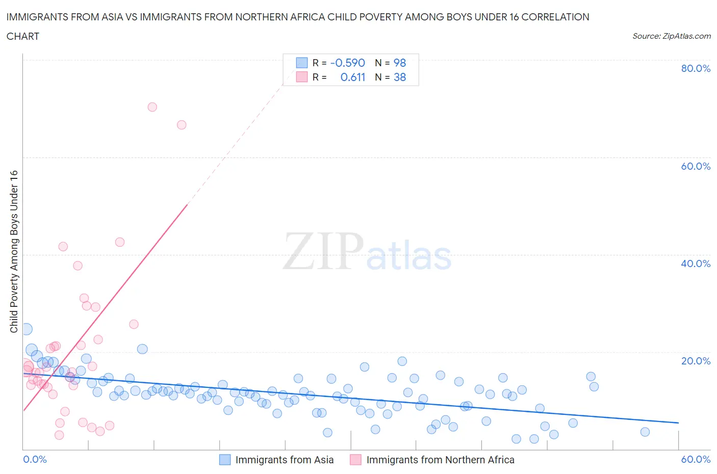 Immigrants from Asia vs Immigrants from Northern Africa Child Poverty Among Boys Under 16