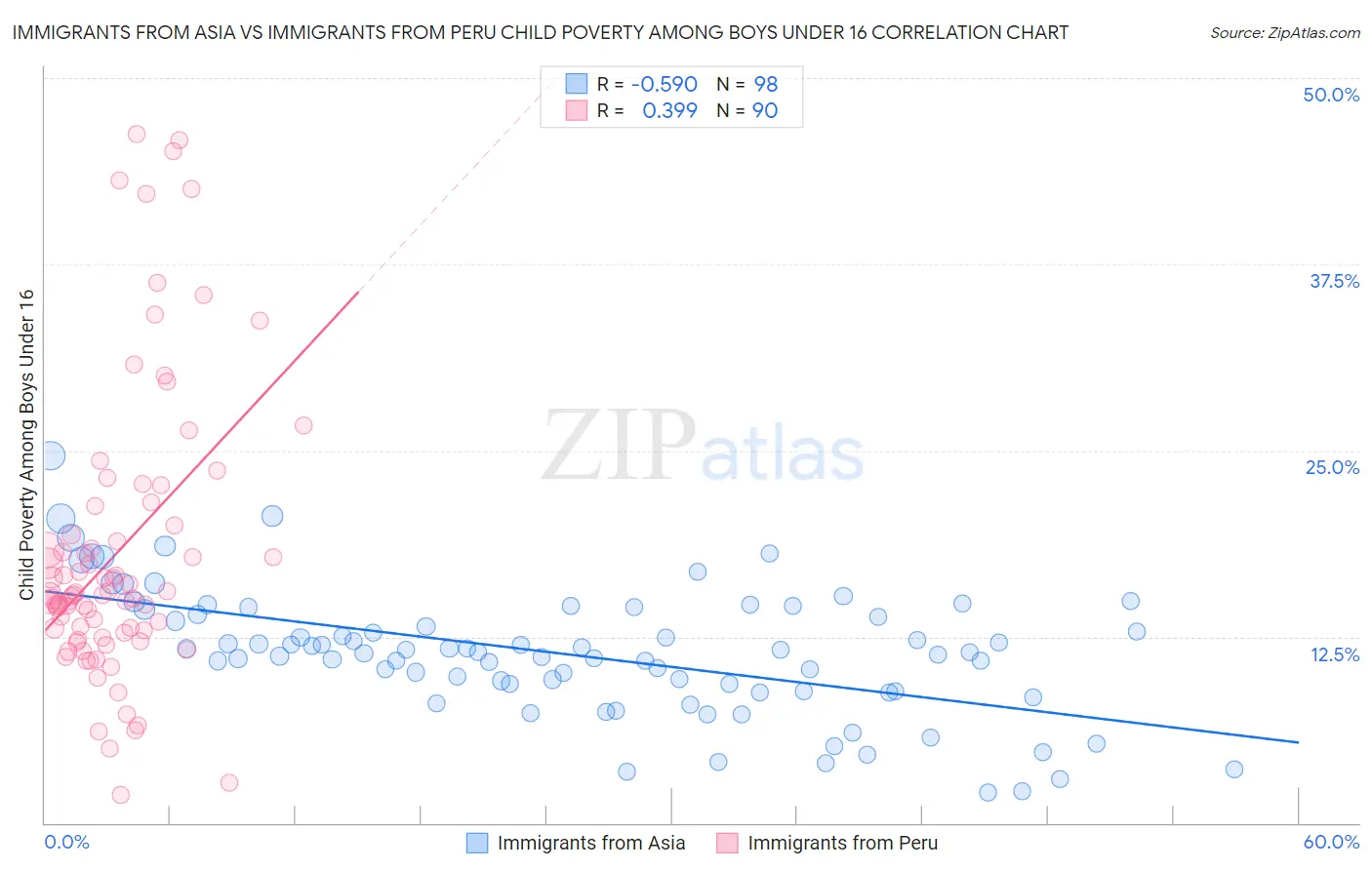 Immigrants from Asia vs Immigrants from Peru Child Poverty Among Boys Under 16