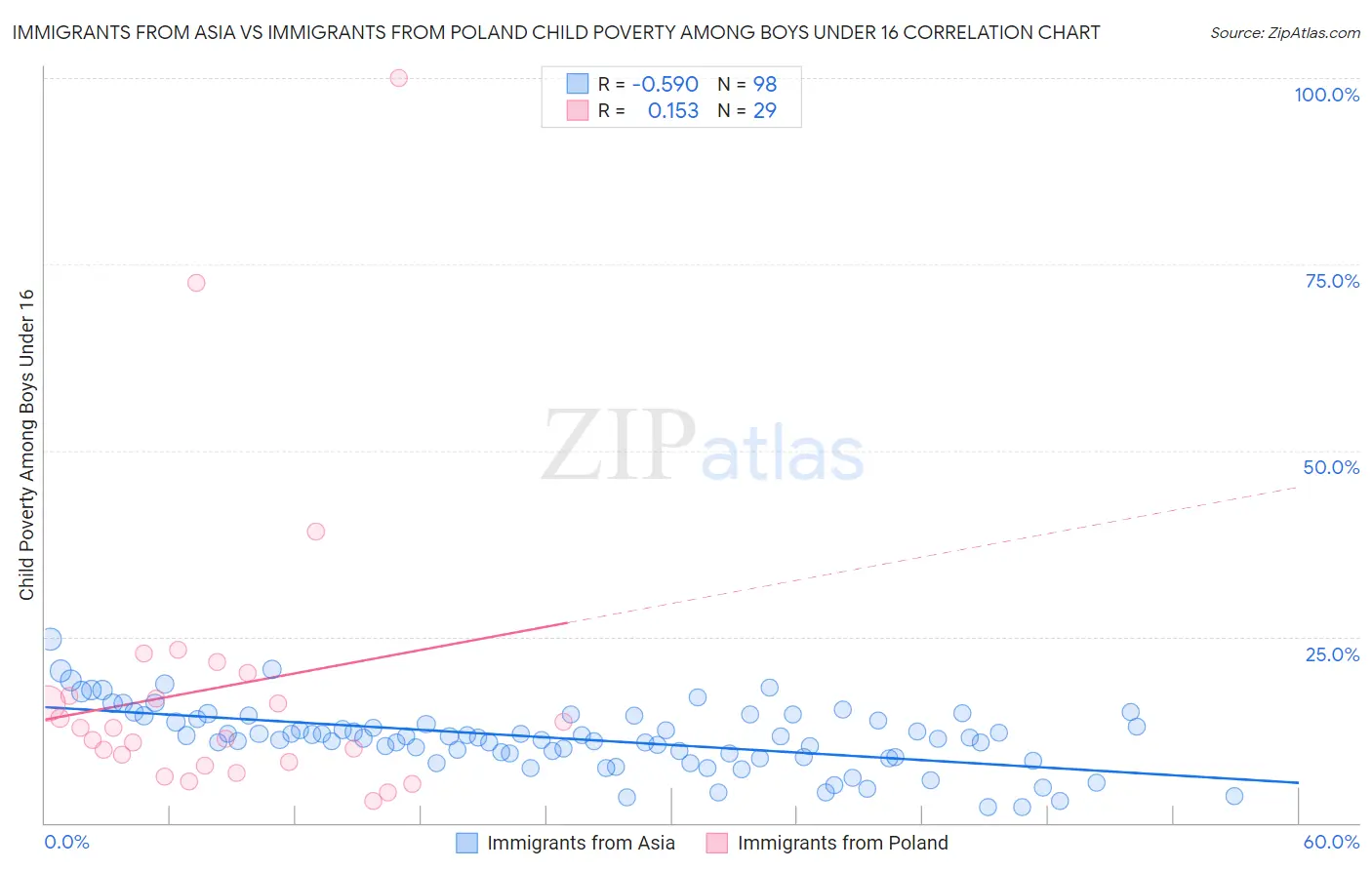 Immigrants from Asia vs Immigrants from Poland Child Poverty Among Boys Under 16