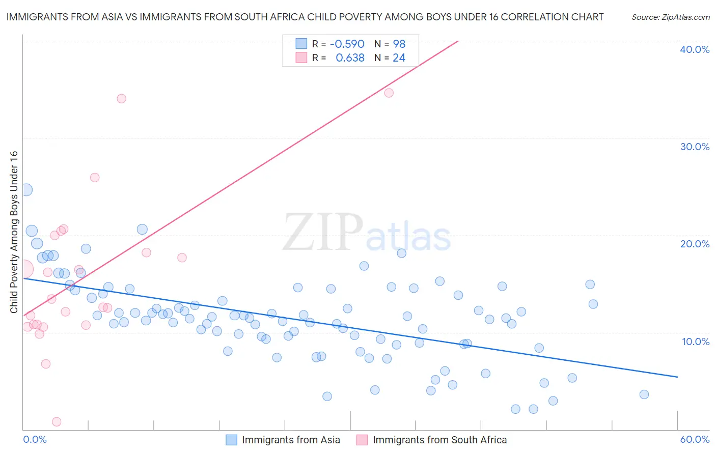 Immigrants from Asia vs Immigrants from South Africa Child Poverty Among Boys Under 16