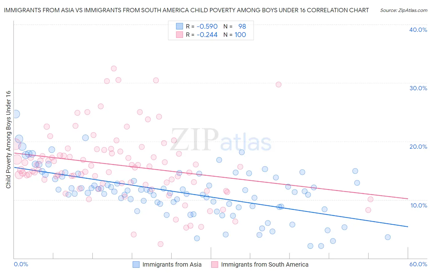 Immigrants from Asia vs Immigrants from South America Child Poverty Among Boys Under 16