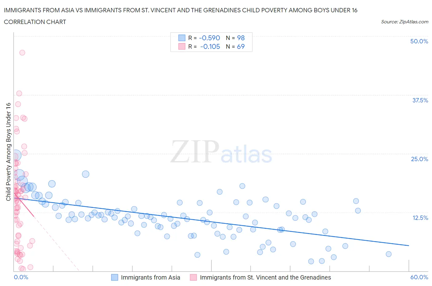 Immigrants from Asia vs Immigrants from St. Vincent and the Grenadines Child Poverty Among Boys Under 16