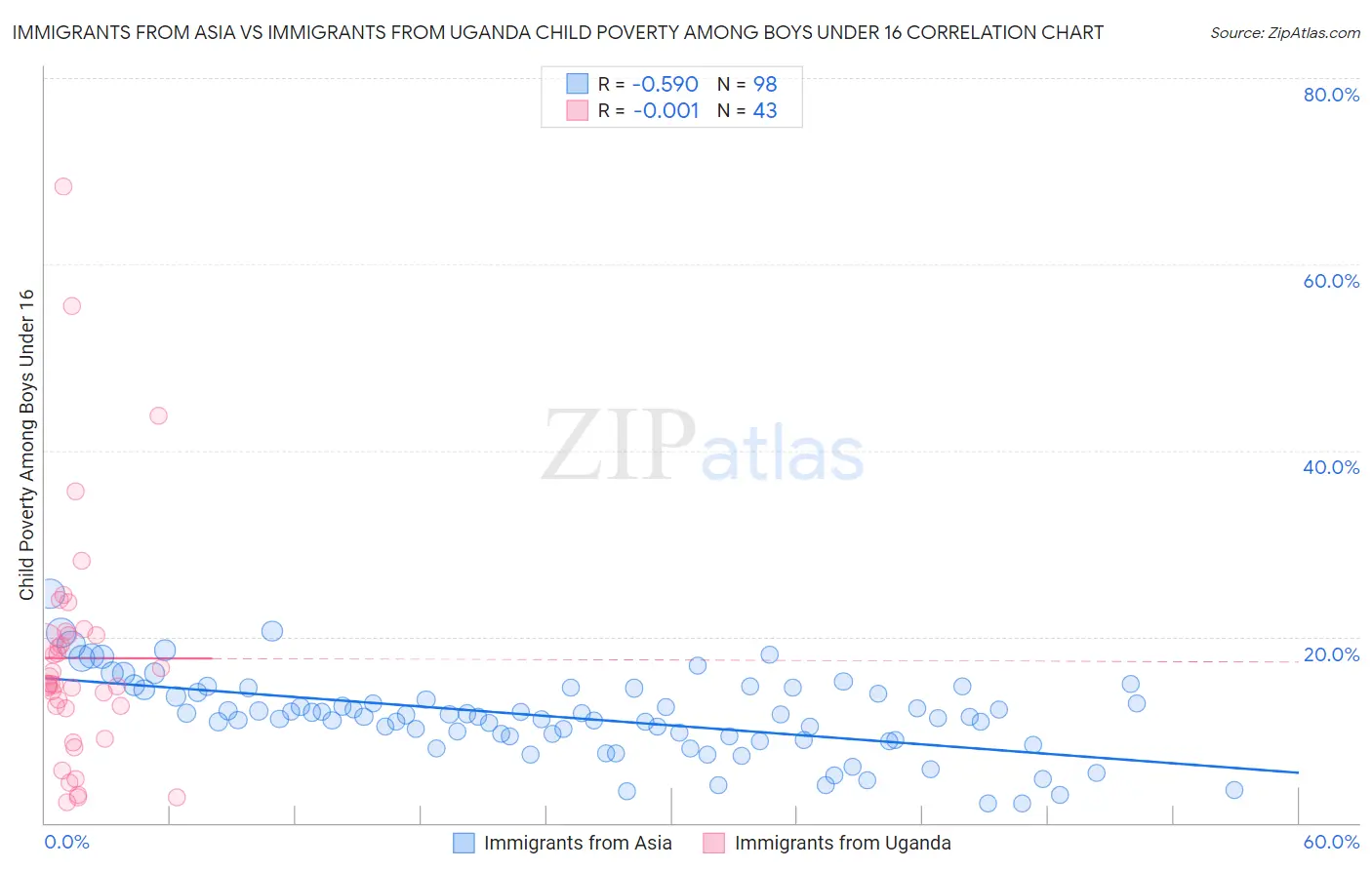 Immigrants from Asia vs Immigrants from Uganda Child Poverty Among Boys Under 16