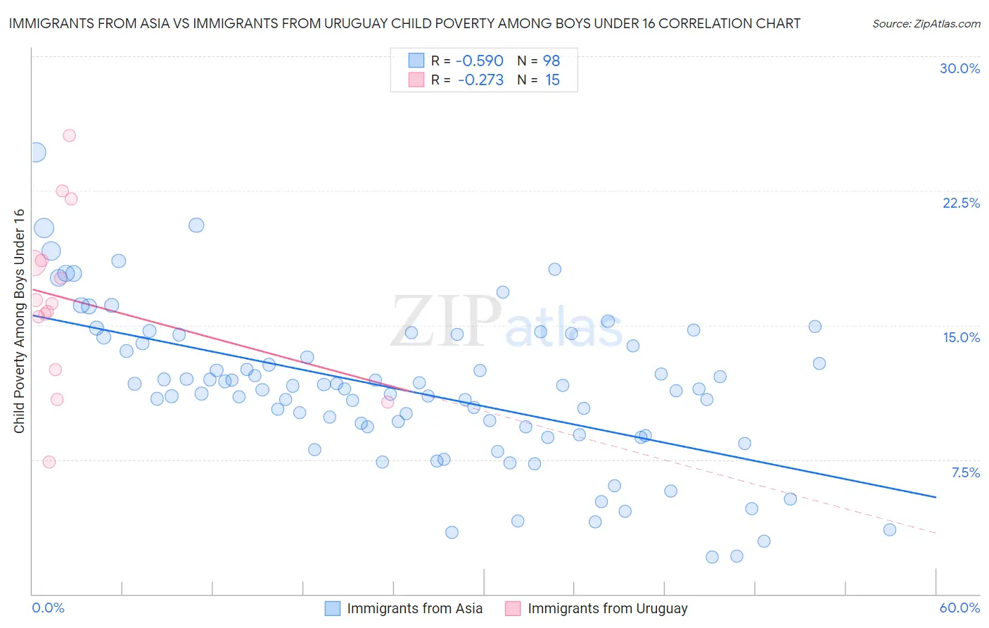 Immigrants from Asia vs Immigrants from Uruguay Child Poverty Among Boys Under 16