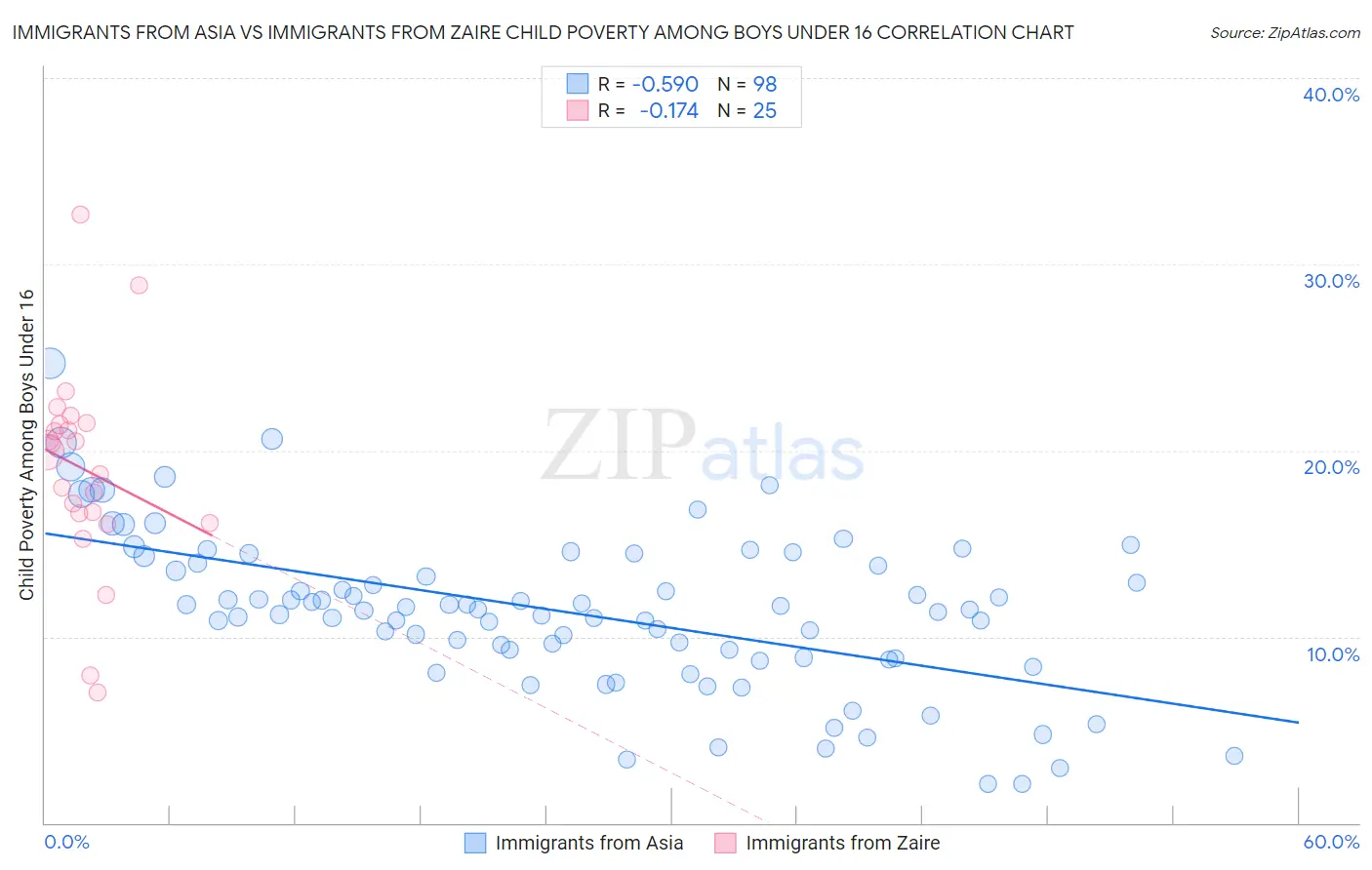 Immigrants from Asia vs Immigrants from Zaire Child Poverty Among Boys Under 16