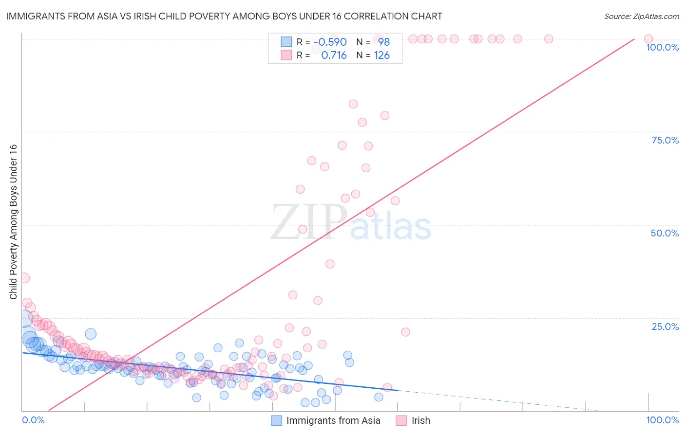 Immigrants from Asia vs Irish Child Poverty Among Boys Under 16