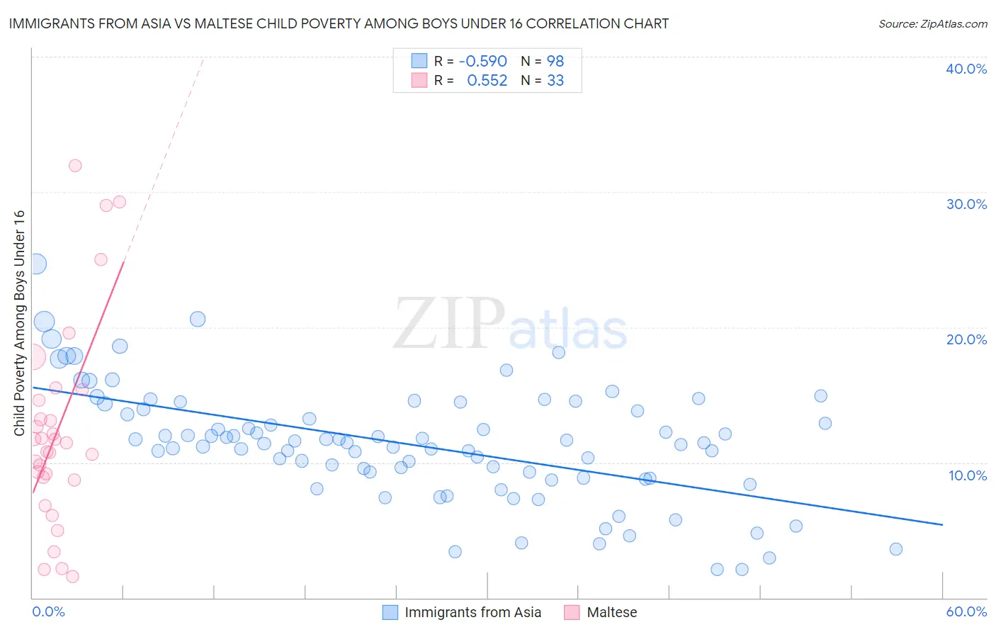 Immigrants from Asia vs Maltese Child Poverty Among Boys Under 16