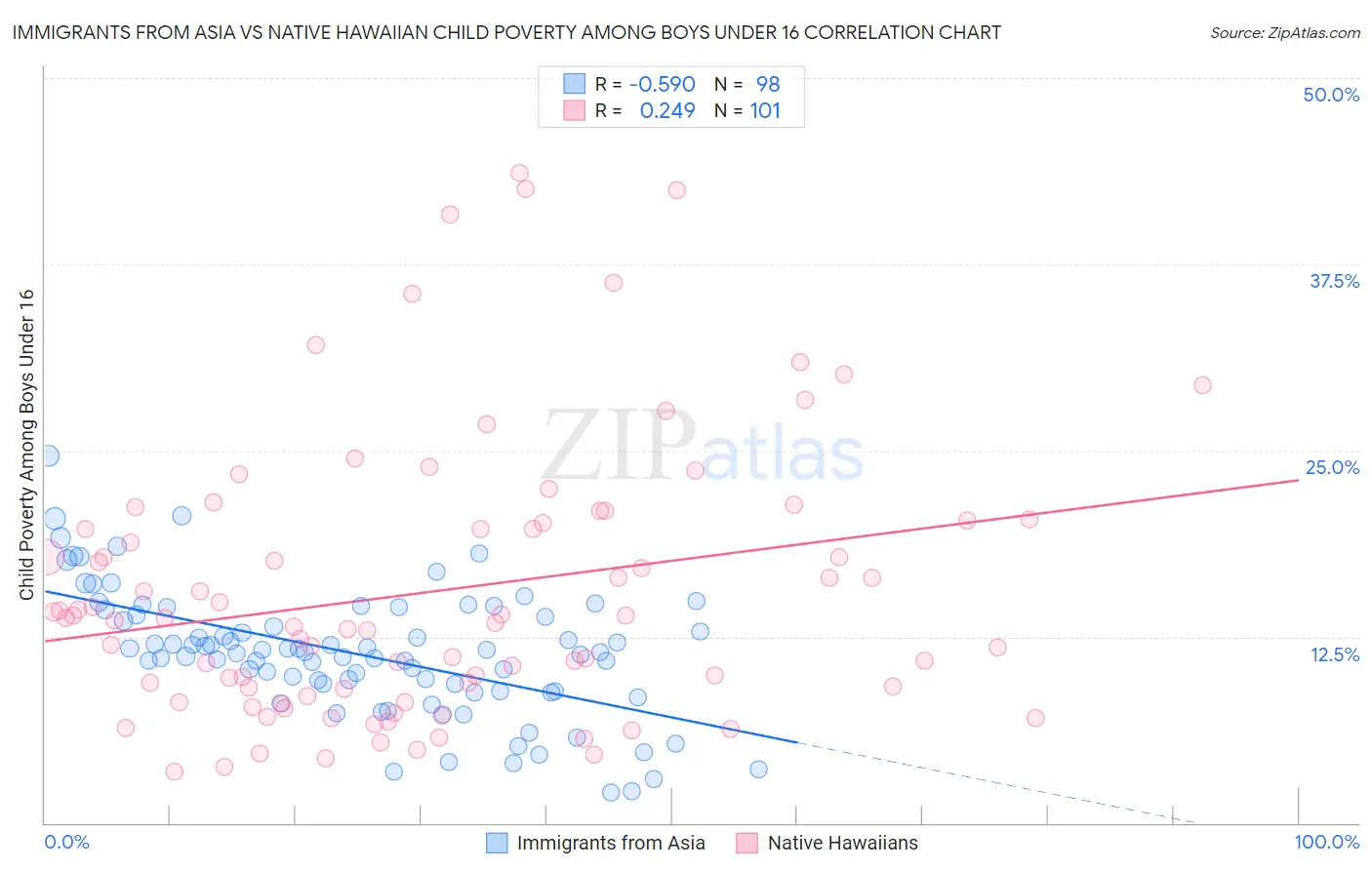 Immigrants from Asia vs Native Hawaiian Child Poverty Among Boys Under 16