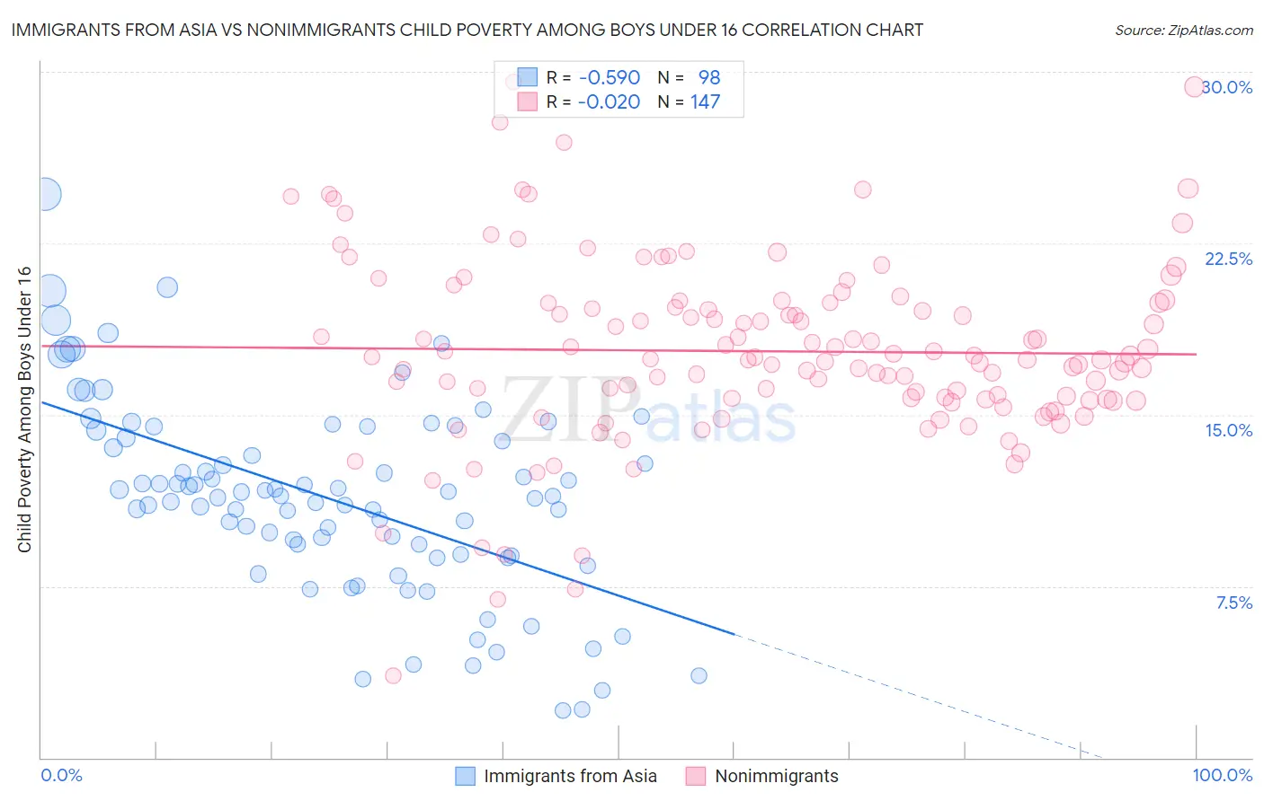 Immigrants from Asia vs Nonimmigrants Child Poverty Among Boys Under 16