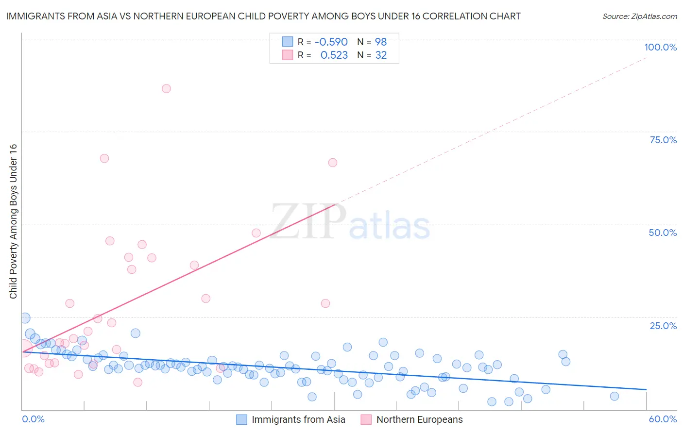 Immigrants from Asia vs Northern European Child Poverty Among Boys Under 16