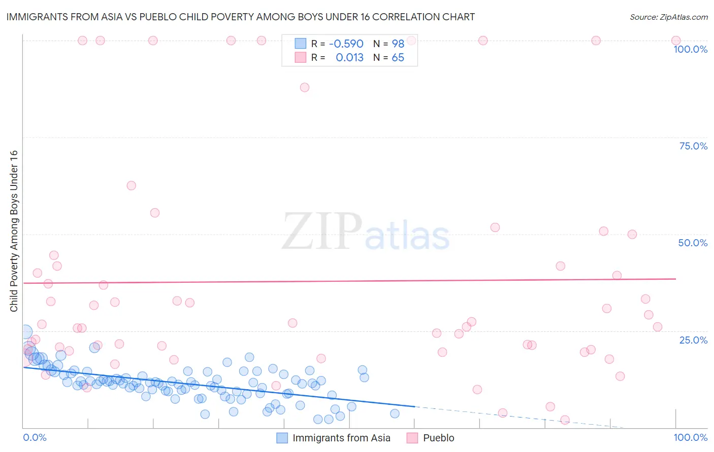 Immigrants from Asia vs Pueblo Child Poverty Among Boys Under 16