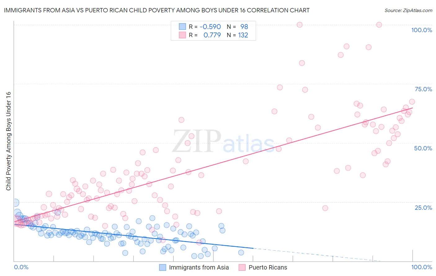 Immigrants from Asia vs Puerto Rican Child Poverty Among Boys Under 16