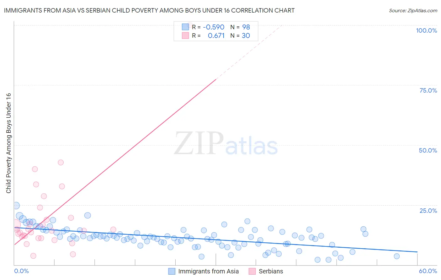 Immigrants from Asia vs Serbian Child Poverty Among Boys Under 16