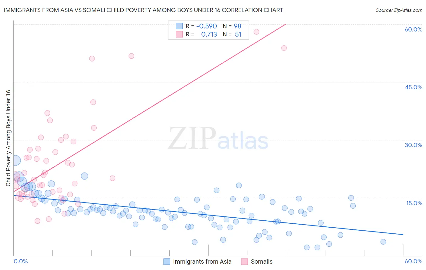 Immigrants from Asia vs Somali Child Poverty Among Boys Under 16