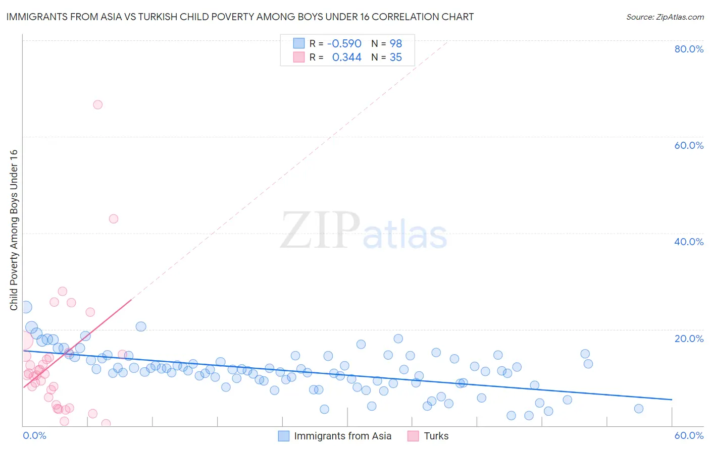 Immigrants from Asia vs Turkish Child Poverty Among Boys Under 16