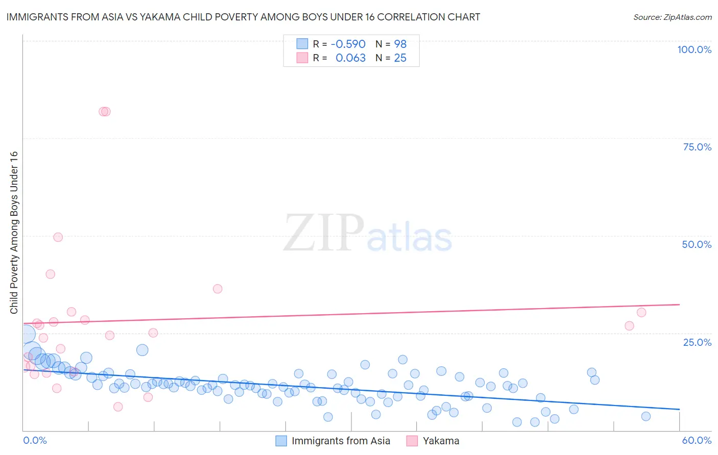 Immigrants from Asia vs Yakama Child Poverty Among Boys Under 16