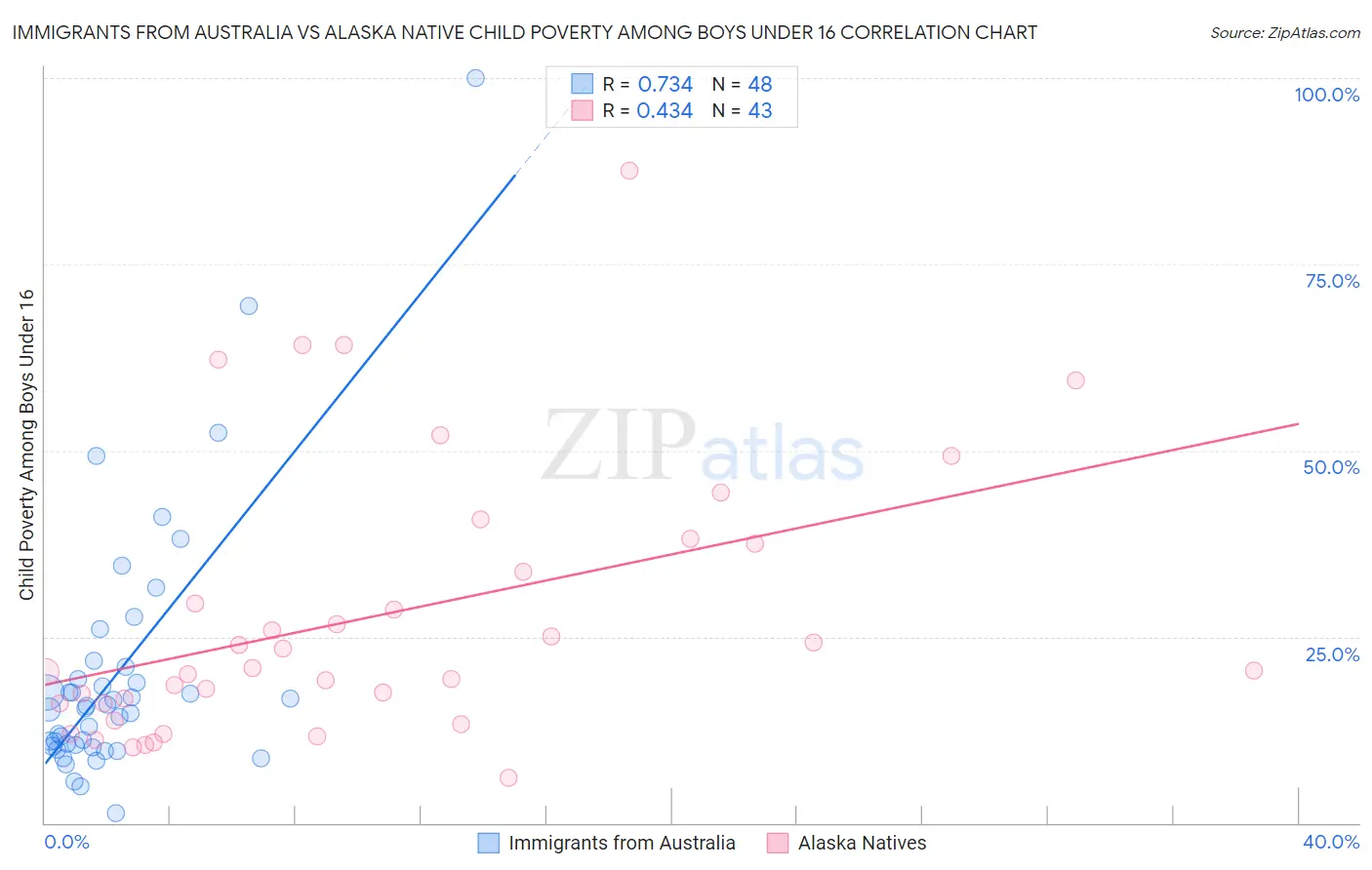 Immigrants from Australia vs Alaska Native Child Poverty Among Boys Under 16