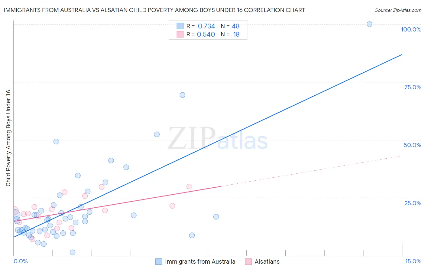 Immigrants from Australia vs Alsatian Child Poverty Among Boys Under 16