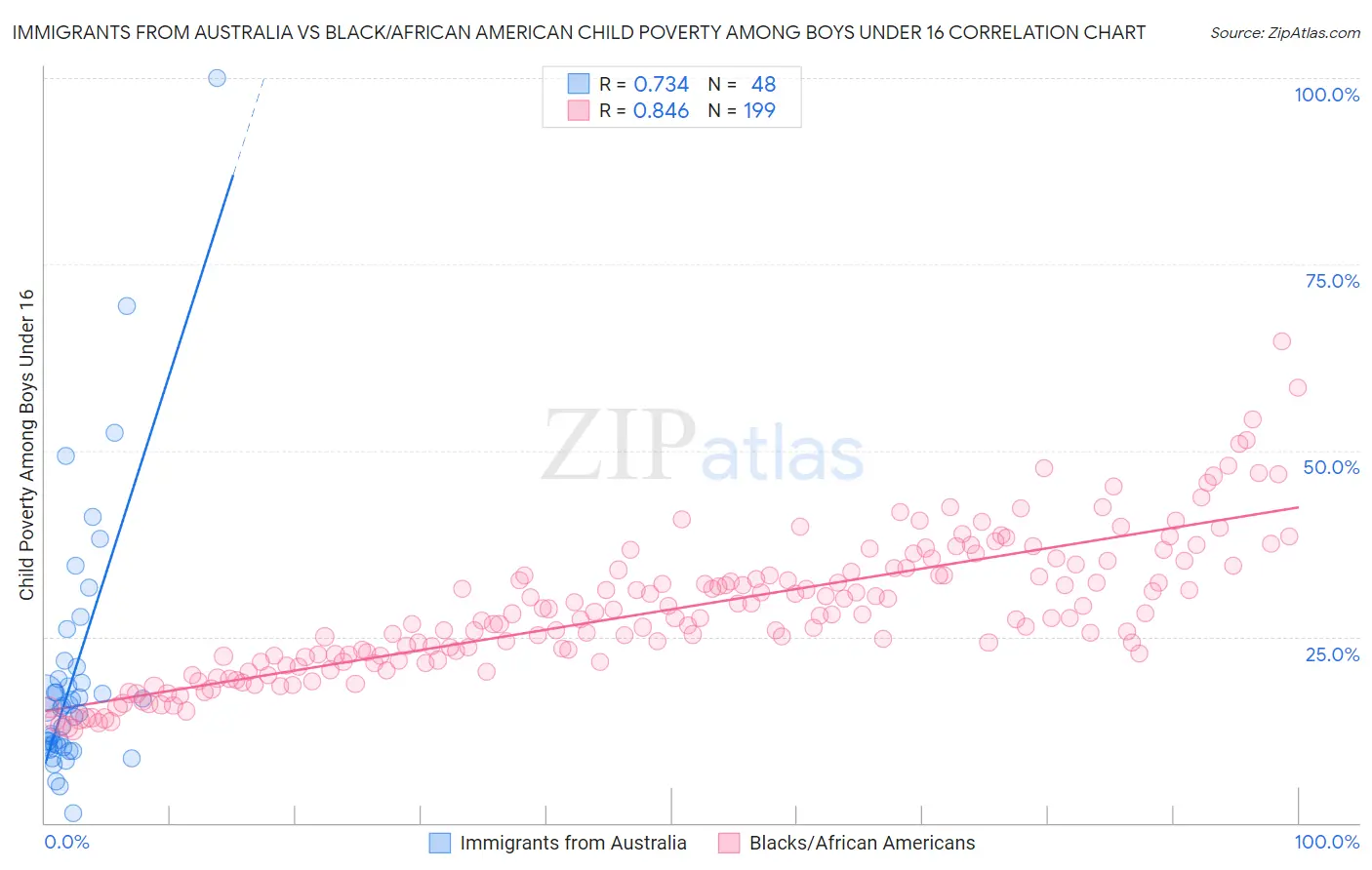 Immigrants from Australia vs Black/African American Child Poverty Among Boys Under 16