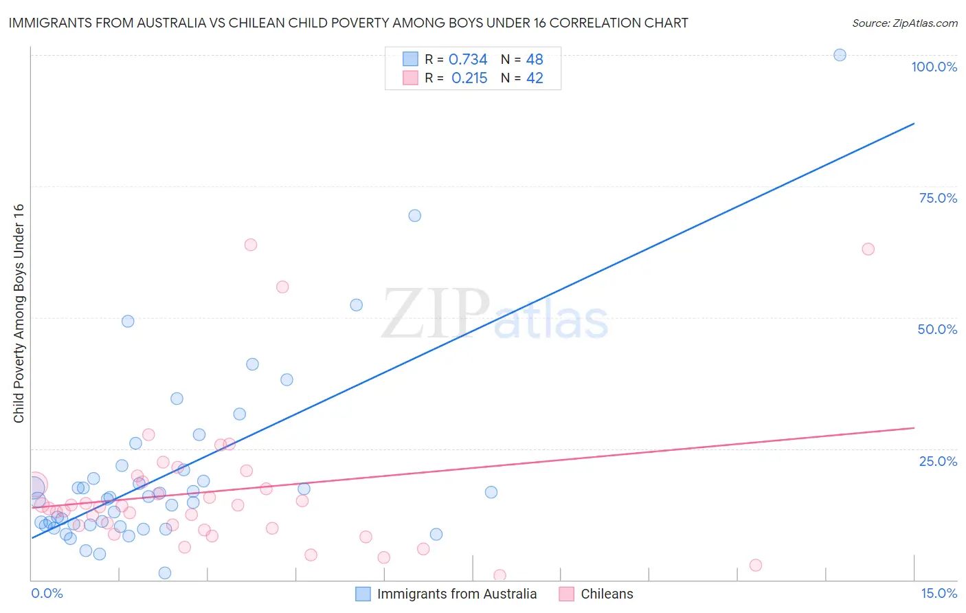 Immigrants from Australia vs Chilean Child Poverty Among Boys Under 16