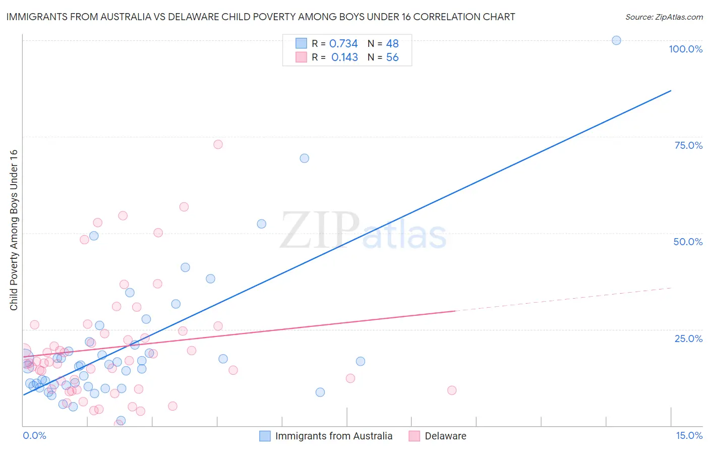 Immigrants from Australia vs Delaware Child Poverty Among Boys Under 16