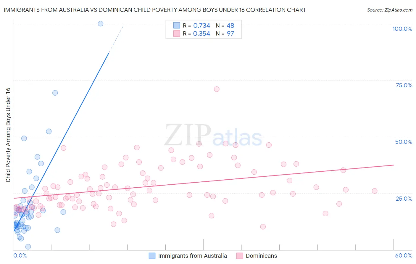 Immigrants from Australia vs Dominican Child Poverty Among Boys Under 16