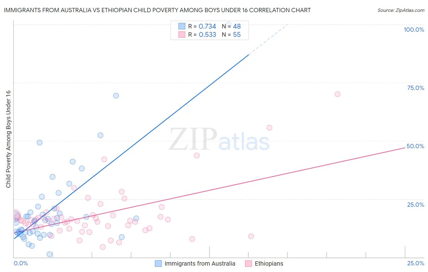 Immigrants from Australia vs Ethiopian Child Poverty Among Boys Under 16