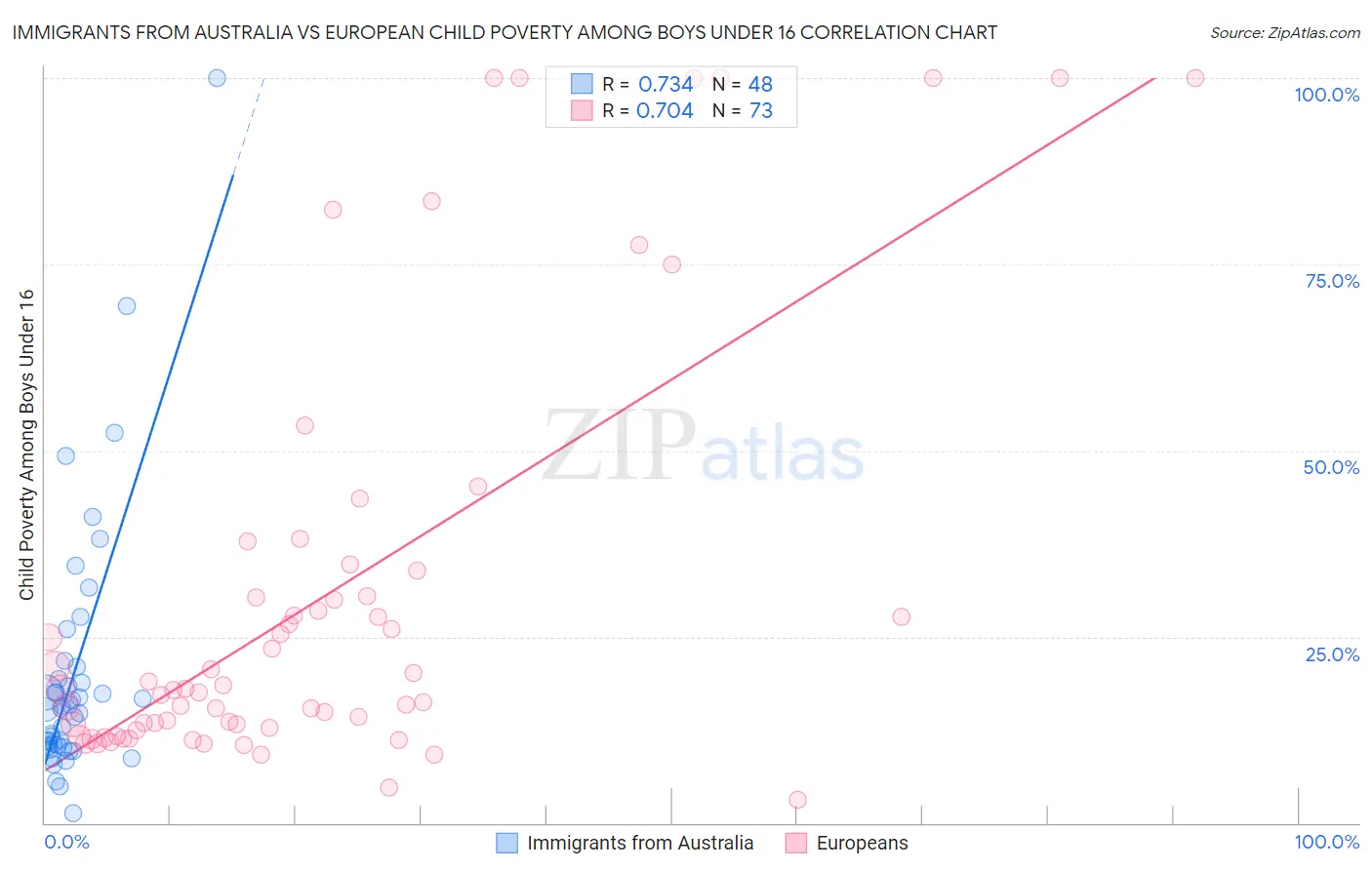 Immigrants from Australia vs European Child Poverty Among Boys Under 16