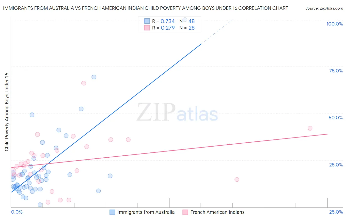 Immigrants from Australia vs French American Indian Child Poverty Among Boys Under 16