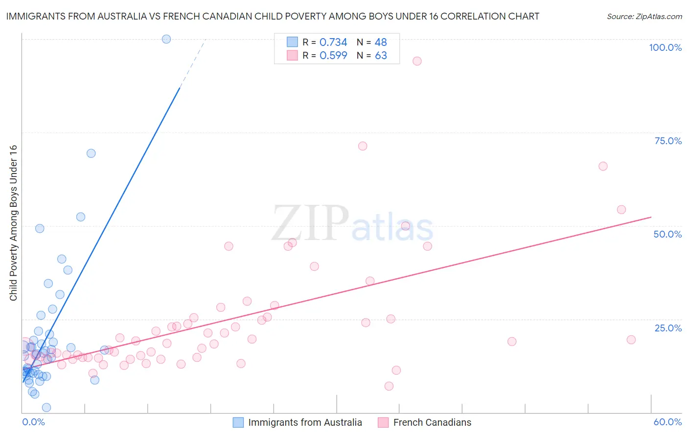 Immigrants from Australia vs French Canadian Child Poverty Among Boys Under 16