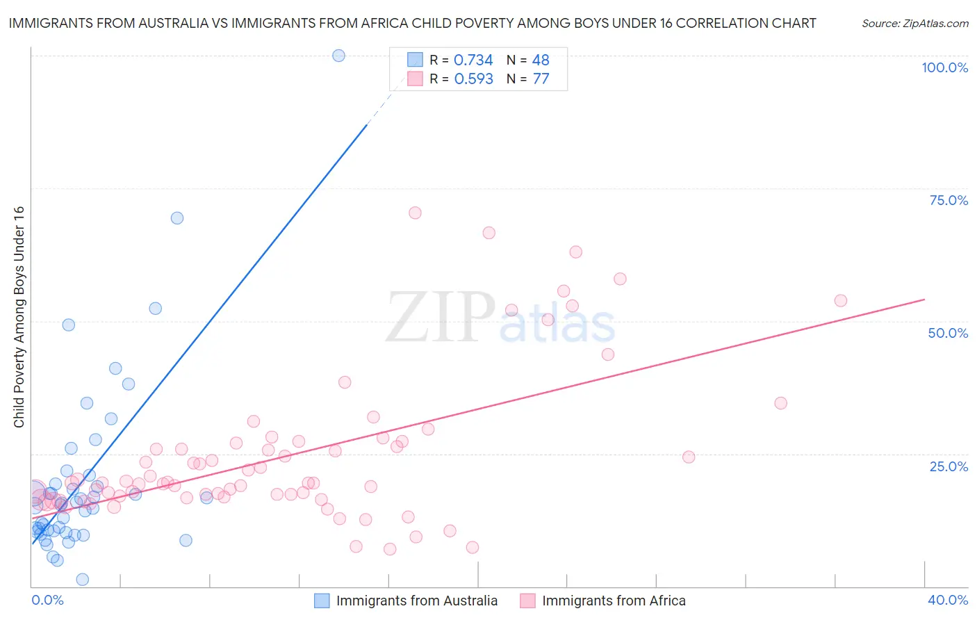 Immigrants from Australia vs Immigrants from Africa Child Poverty Among Boys Under 16