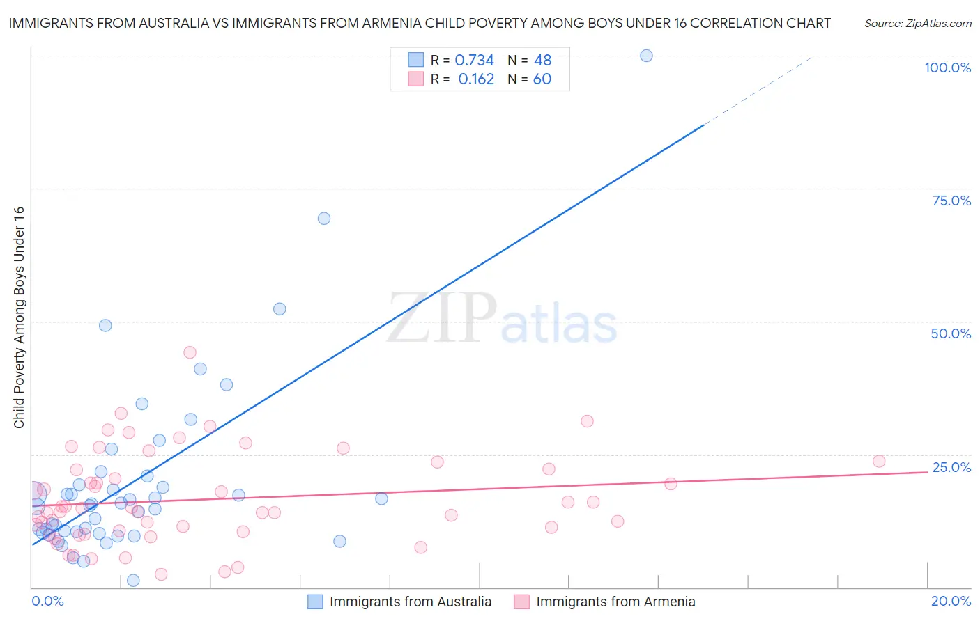 Immigrants from Australia vs Immigrants from Armenia Child Poverty Among Boys Under 16