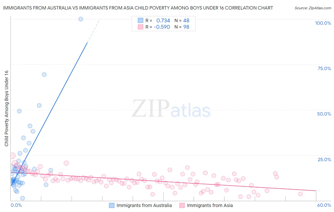 Immigrants from Australia vs Immigrants from Asia Child Poverty Among Boys Under 16