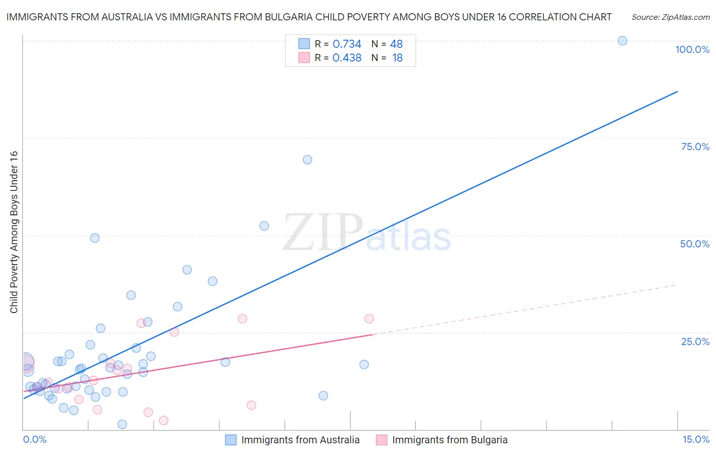 Immigrants from Australia vs Immigrants from Bulgaria Child Poverty Among Boys Under 16