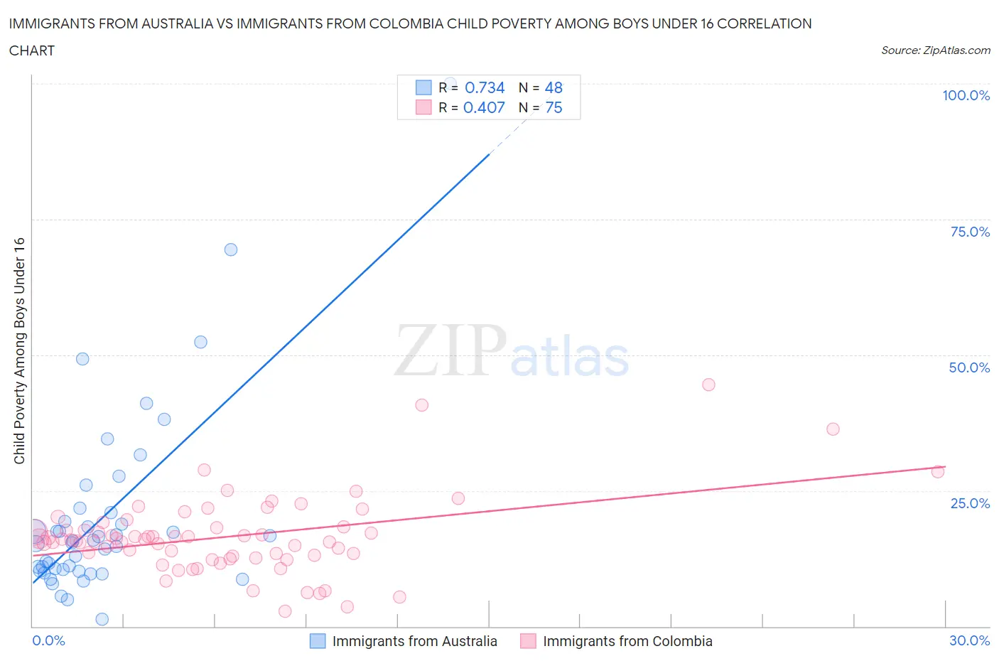 Immigrants from Australia vs Immigrants from Colombia Child Poverty Among Boys Under 16