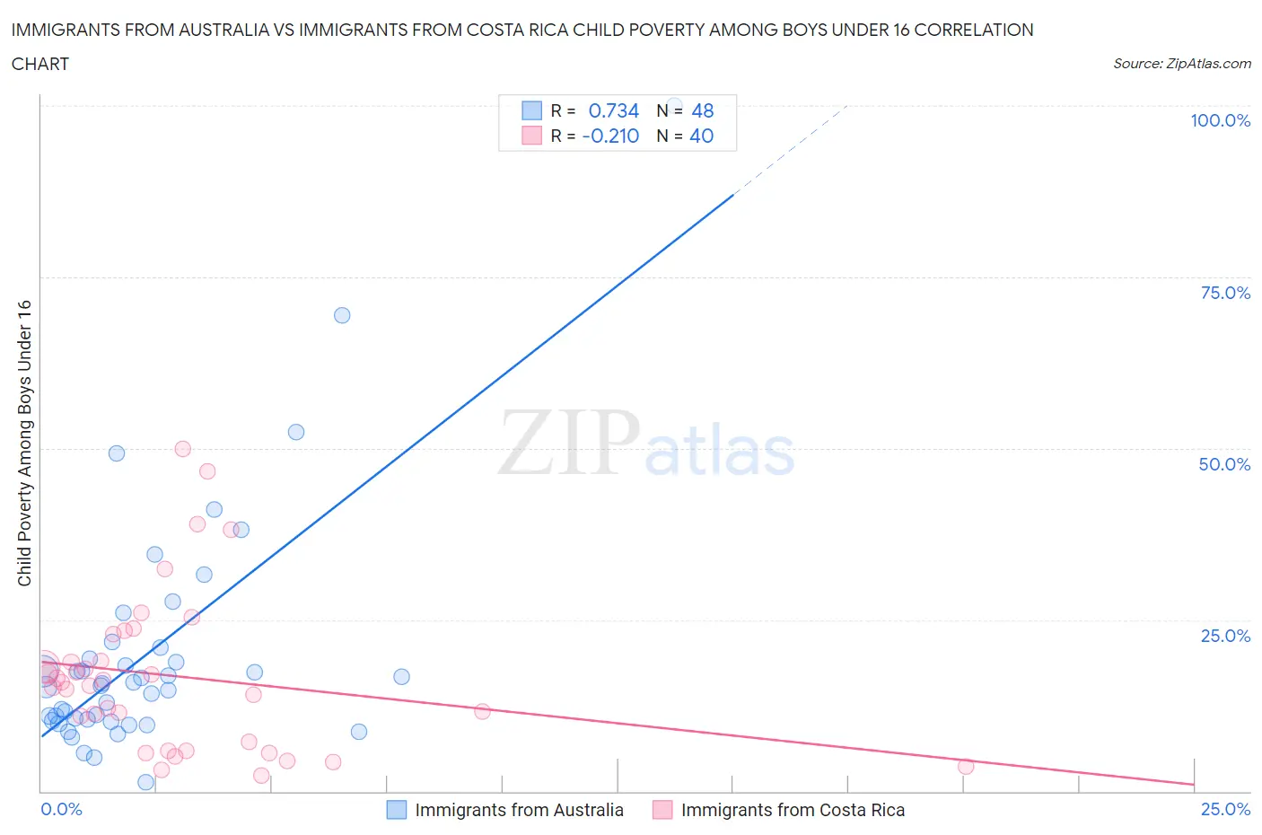 Immigrants from Australia vs Immigrants from Costa Rica Child Poverty Among Boys Under 16