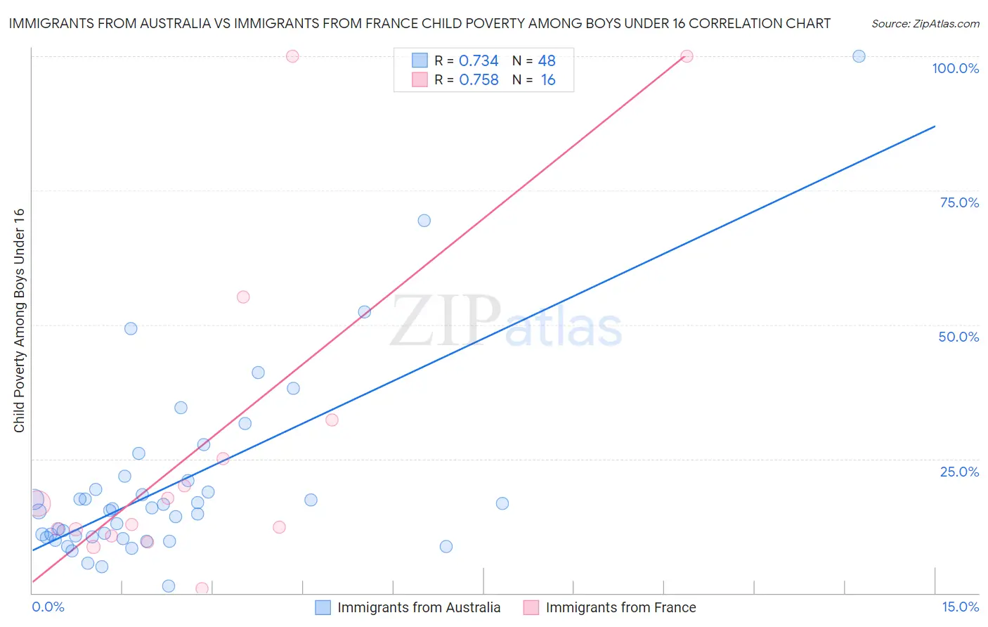 Immigrants from Australia vs Immigrants from France Child Poverty Among Boys Under 16