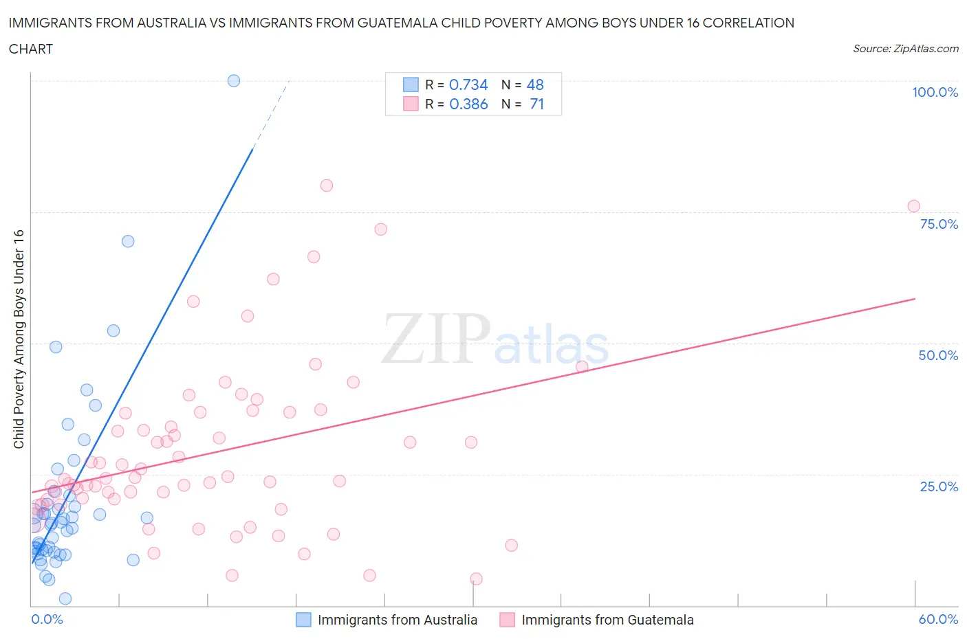Immigrants from Australia vs Immigrants from Guatemala Child Poverty Among Boys Under 16