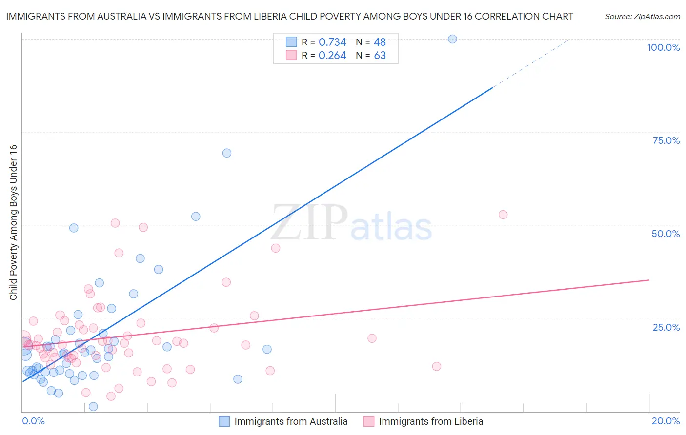 Immigrants from Australia vs Immigrants from Liberia Child Poverty Among Boys Under 16