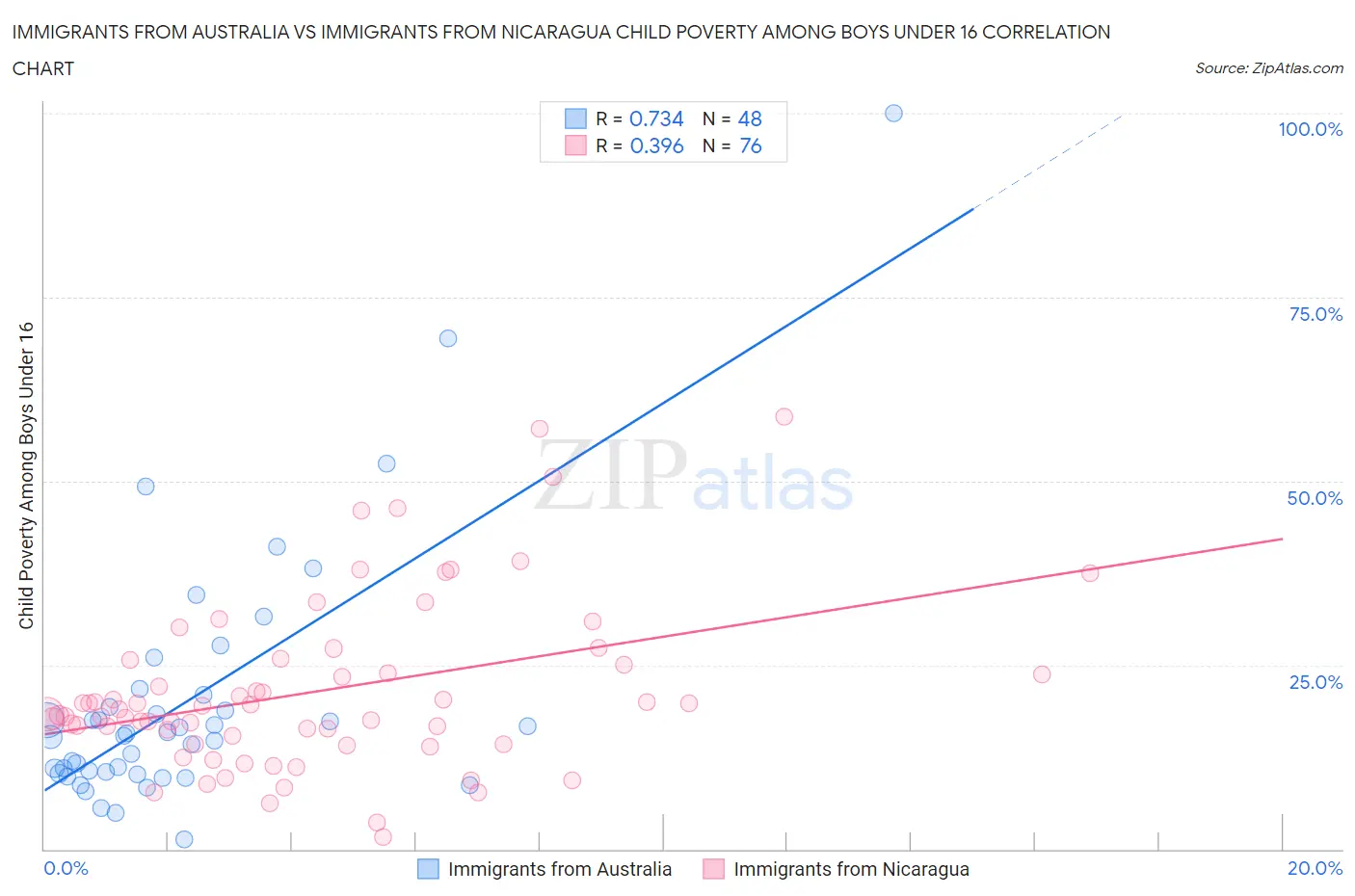 Immigrants from Australia vs Immigrants from Nicaragua Child Poverty Among Boys Under 16