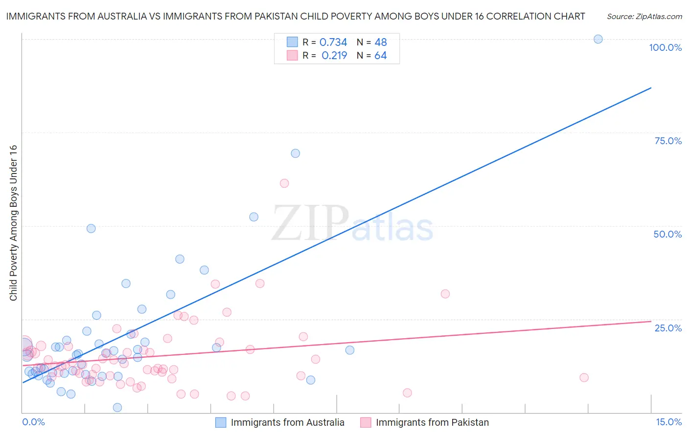 Immigrants from Australia vs Immigrants from Pakistan Child Poverty Among Boys Under 16