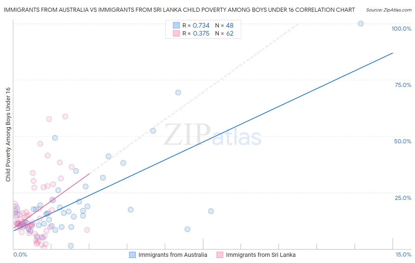 Immigrants from Australia vs Immigrants from Sri Lanka Child Poverty Among Boys Under 16