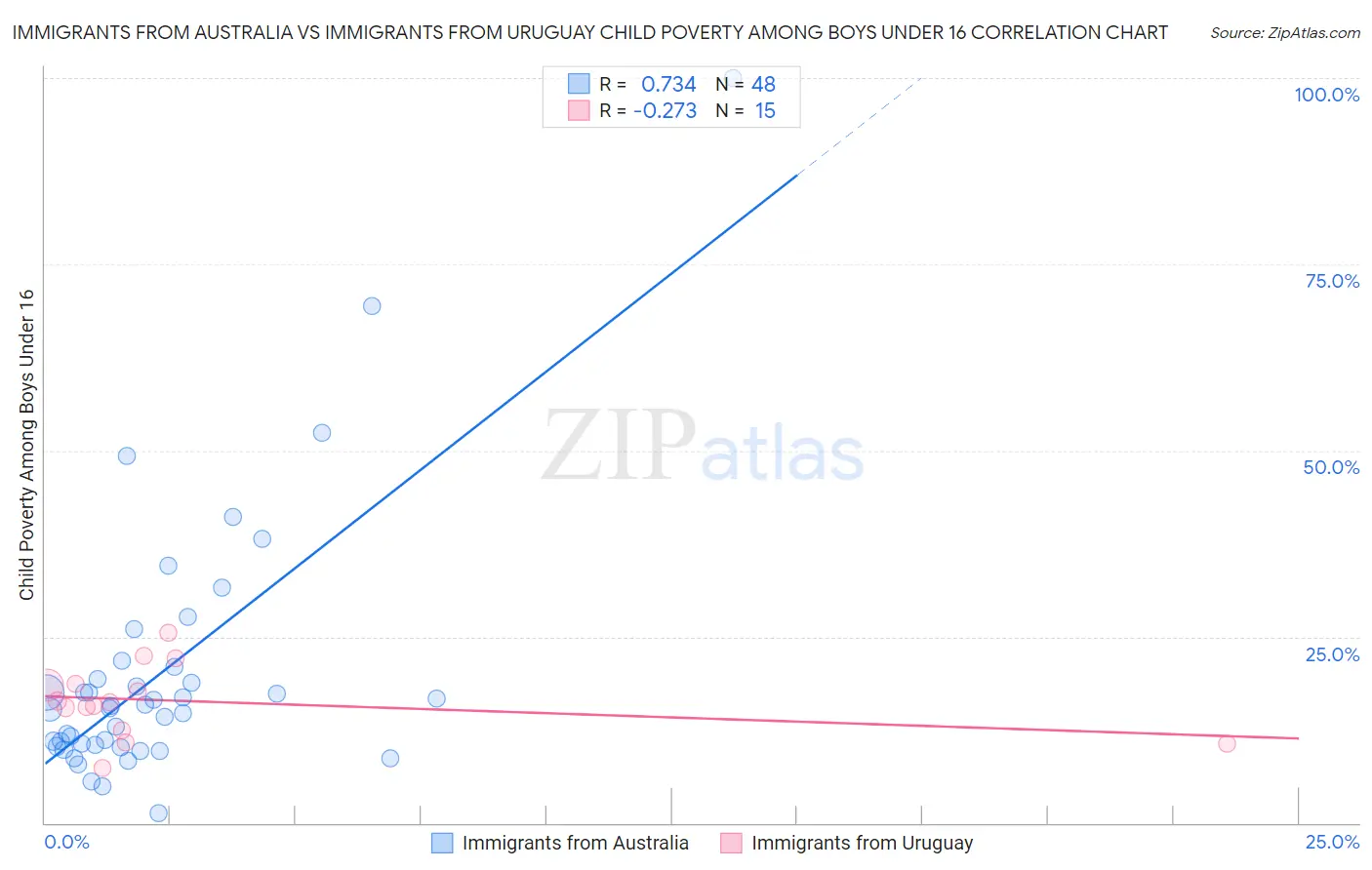 Immigrants from Australia vs Immigrants from Uruguay Child Poverty Among Boys Under 16