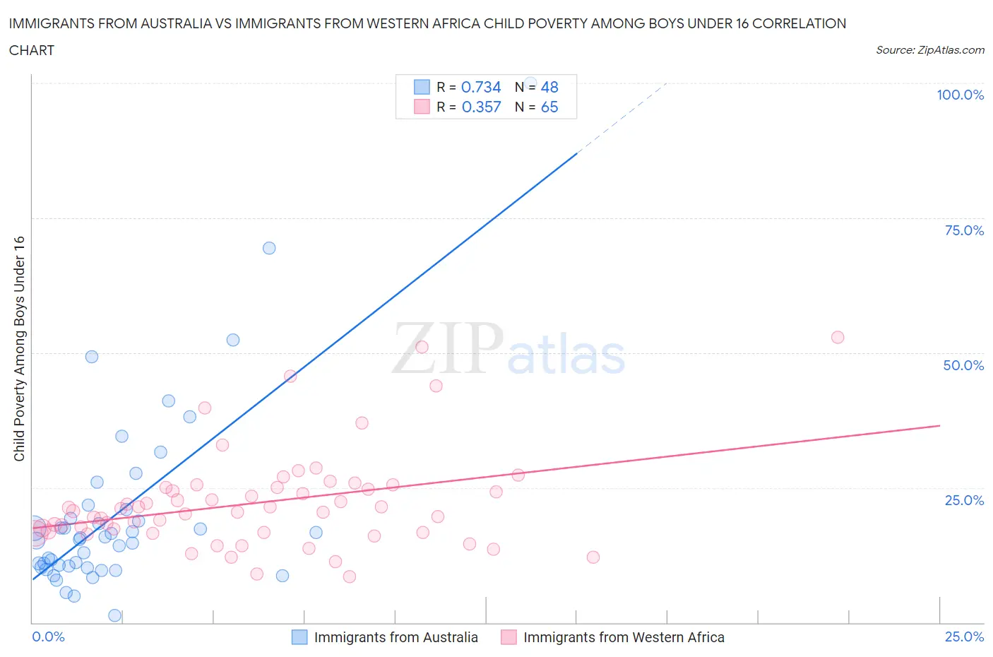 Immigrants from Australia vs Immigrants from Western Africa Child Poverty Among Boys Under 16