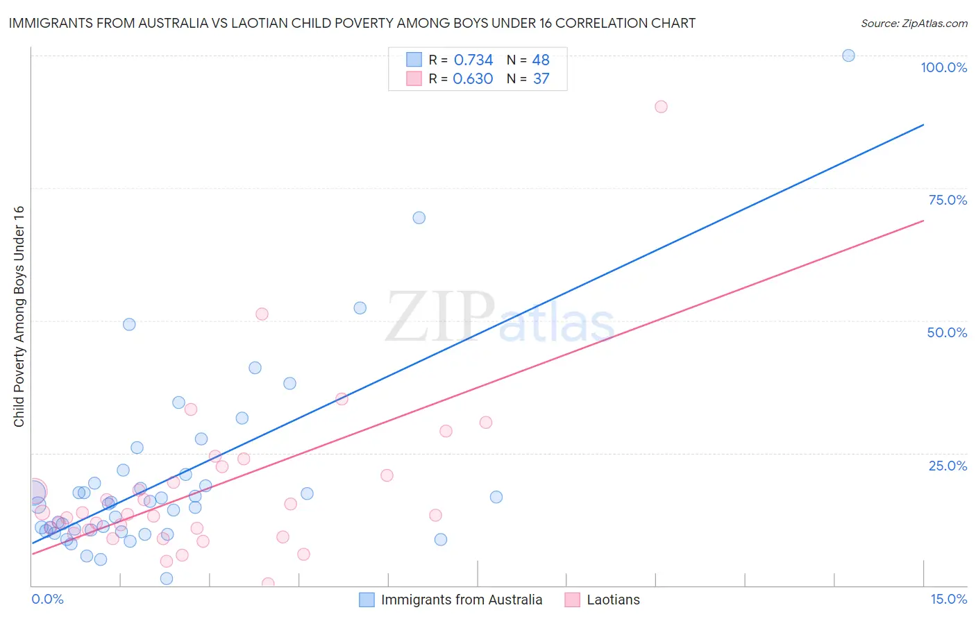 Immigrants from Australia vs Laotian Child Poverty Among Boys Under 16