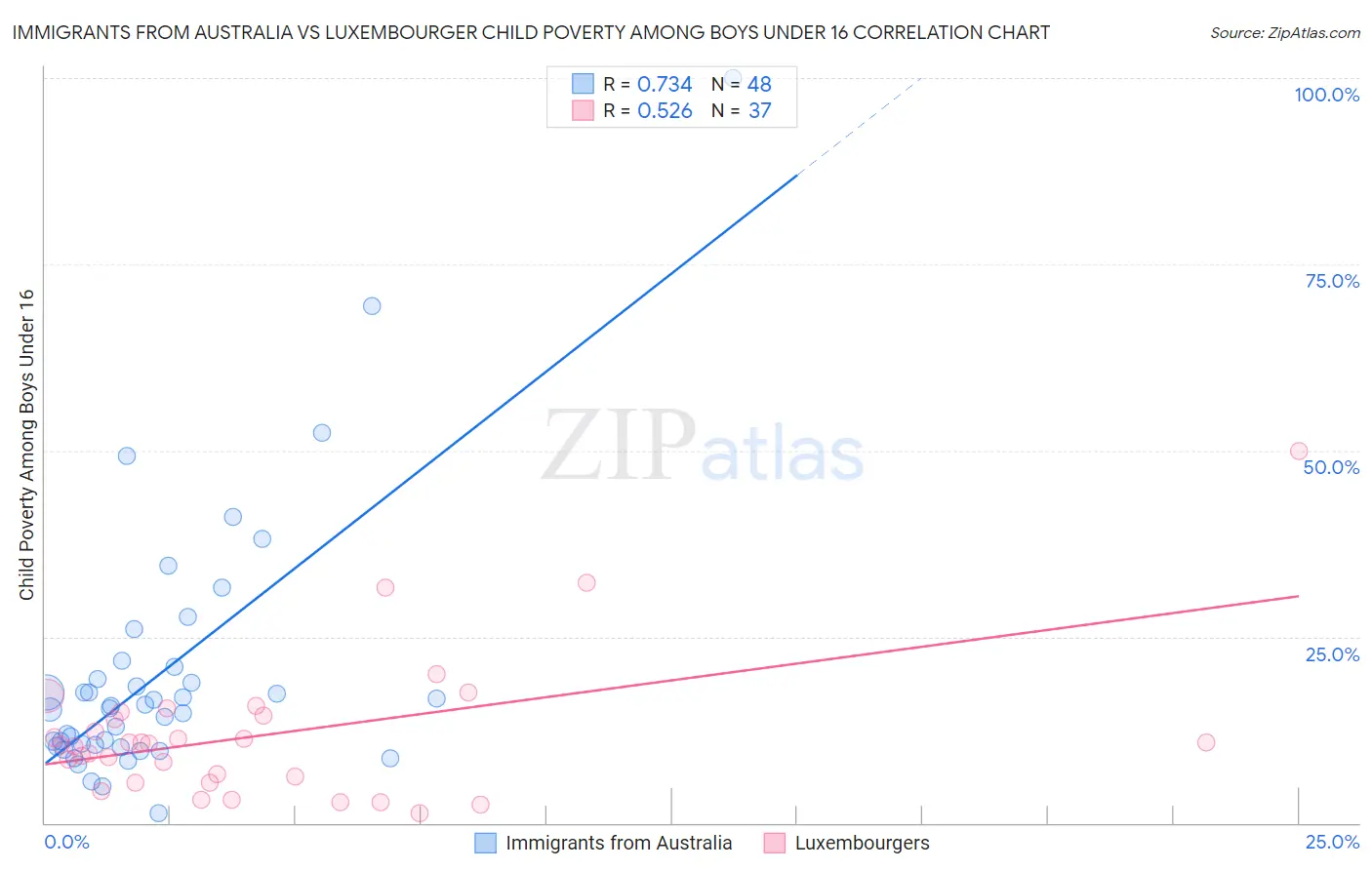 Immigrants from Australia vs Luxembourger Child Poverty Among Boys Under 16